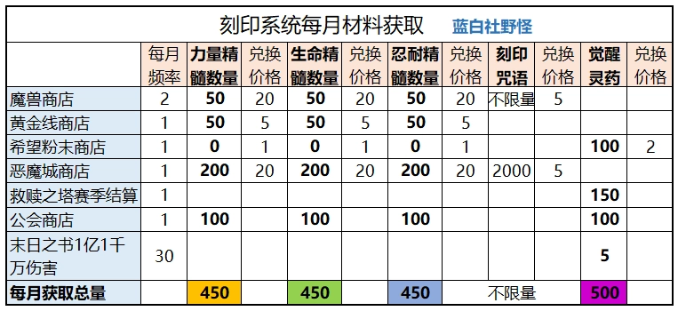 【刻印系统】获取、提升、消耗 优先角色推荐