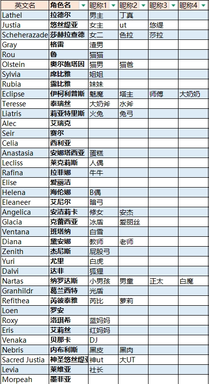 角色服装 昵称/别称/称呼/黑话